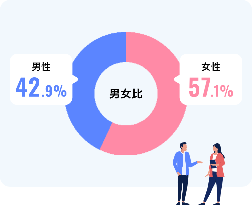 男女の割合（アルバイト、業務委託含む）