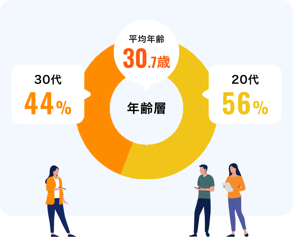年齢分布（アルバイト、業務委託含む）