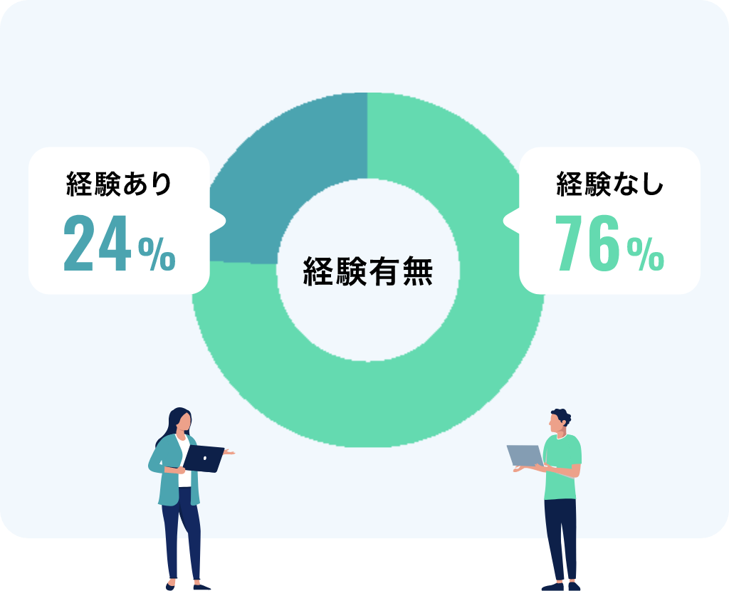 インターネット広告業界の経験有無