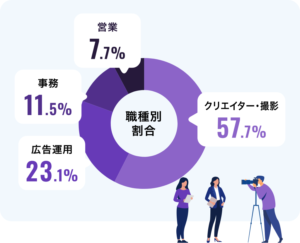 職種別割合