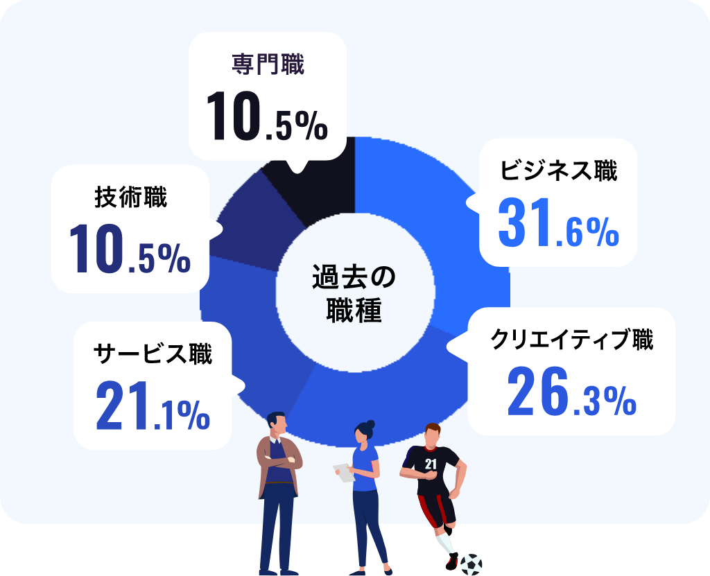過去の職種