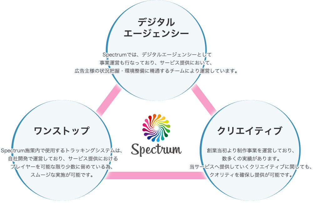 spectrumにおける３つの独自性